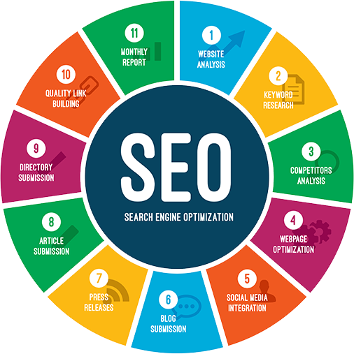  SEO in Ahmedabad, Gujarat