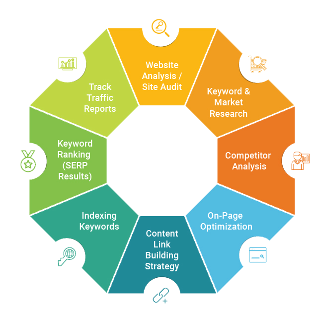 No #1 SEO Company in Ahmedabad